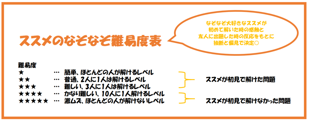 なぞなぞ Iqクイズのススメ 青年からのメッセージ 難易度 Snsのススメ Snsで人生を豊かに